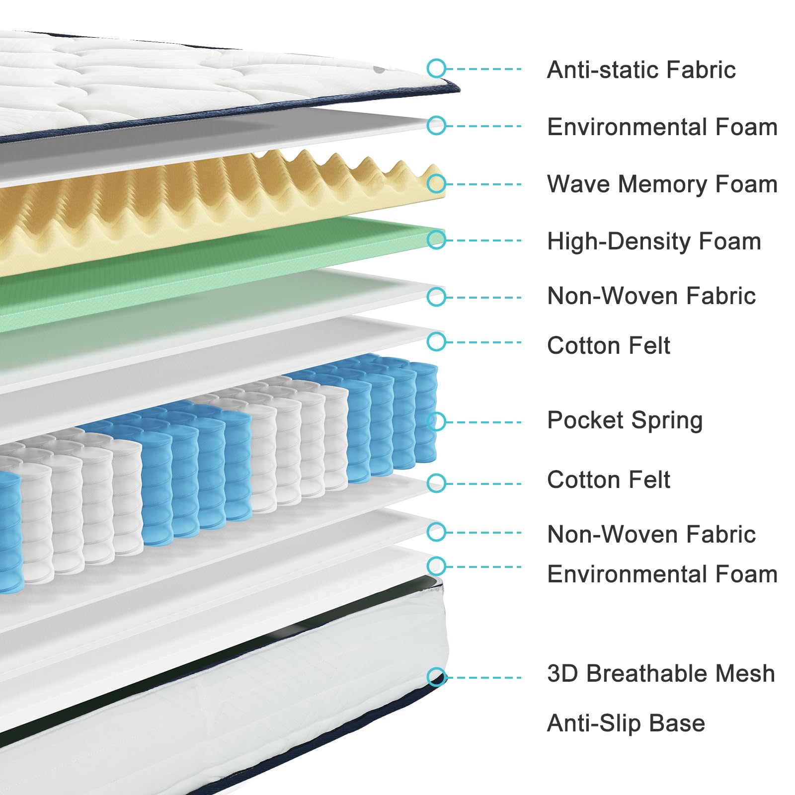 Garvee Matelas 140 x 200 cm, Ressorts Ensachés 7 Zones, Hauteur 21 cm, Confort H3, Mousse, Housse Microfibre, Enfants et Adultes